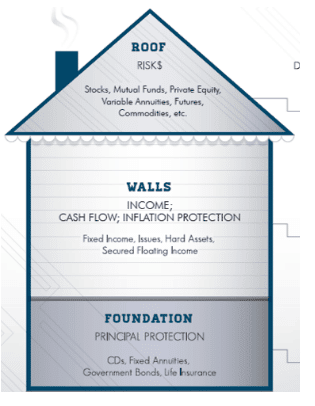 Financial structure projected on house design showing main risks, income, cash flow, inflation protection, and principal protection infographic | Outlook Wealth Advisors