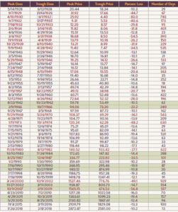 s&p 500, s&p 500 history, stock market, stocks